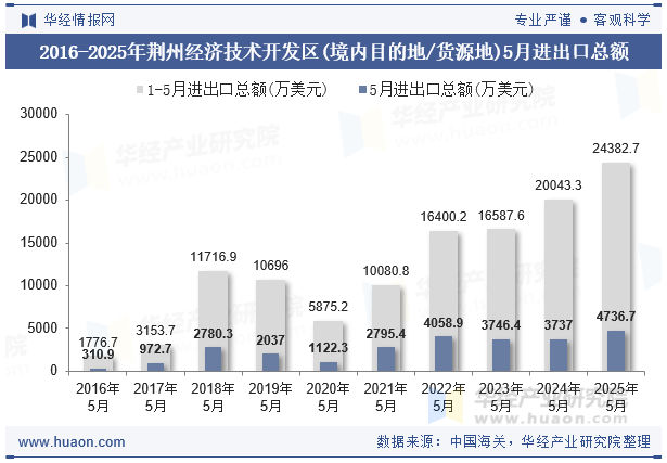 2016-2025年荆州经济技术开发区(境内目的地/货源地)5月进出口总额