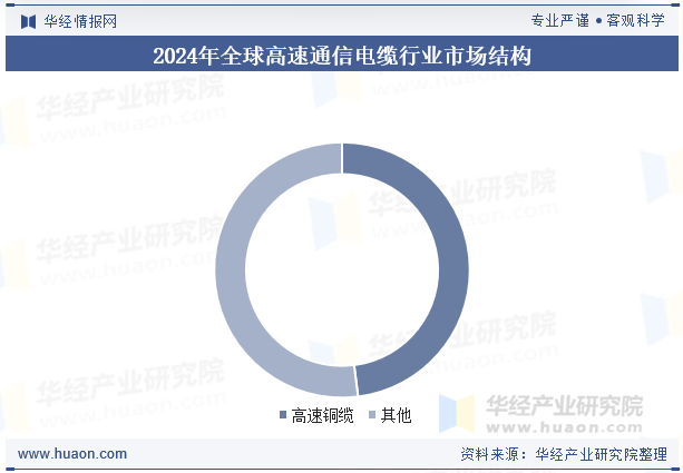 2024年全球高速通信电缆行业市场结构