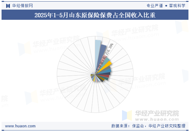 2025年1-5月山东原保险保费占全国收入比重
