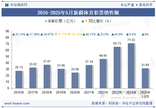 2016-2025年5月新疆体育彩票销售额