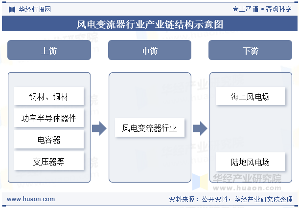 风电变流器行业产业链结构示意图