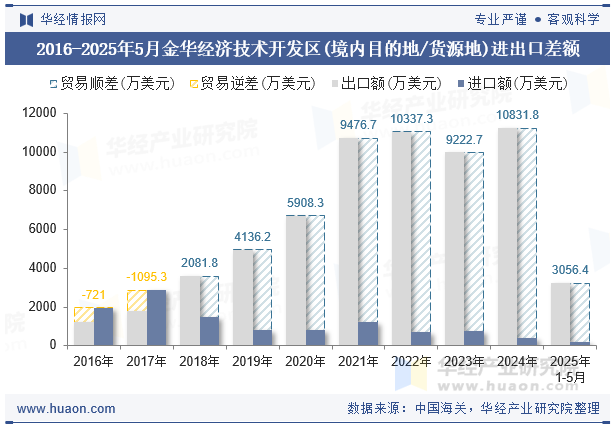 2016-2025年5月金华经济技术开发区(境内目的地/货源地)进出口差额
