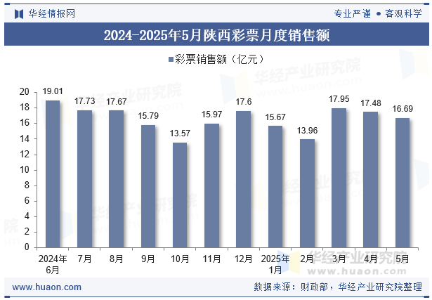 2024-2025年5月陕西彩票月度销售额