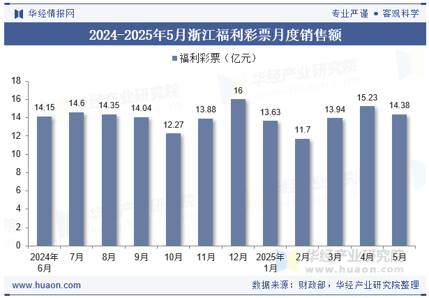 2024-2025年5月浙江福利彩票月度销售额