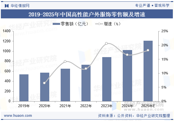 2019-2025年中国高性能户外服饰零售额及增速