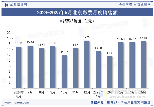 2024-2025年5月北京彩票月度销售额