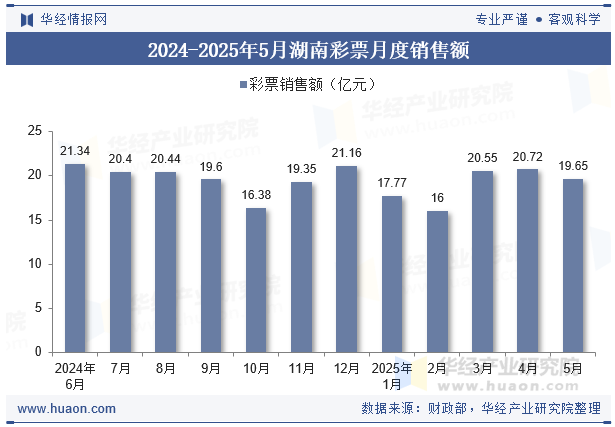 2024-2025年5月湖南彩票月度销售额