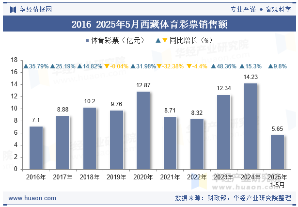 2016-2025年5月西藏体育彩票销售额