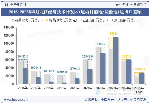 2016-2025年5月九江经济技术开发区(境内目的地/货源地)进出口差额