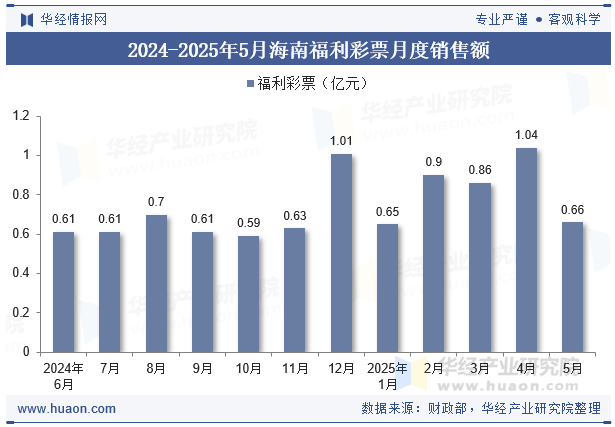 2024-2025年5月海南福利彩票月度销售额