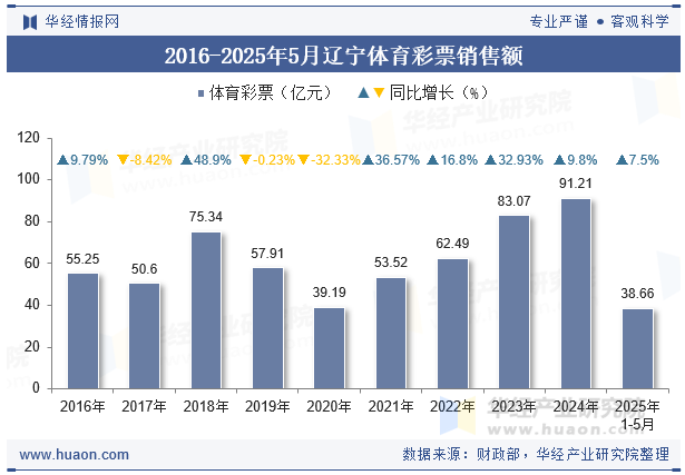 2016-2025年5月辽宁体育彩票销售额