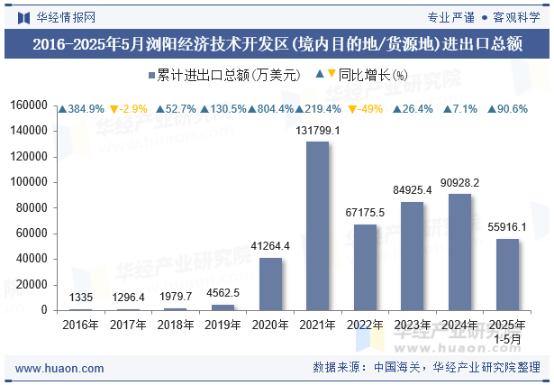 2016-2025年5月浏阳经济技术开发区(境内目的地/货源地)进出口总额