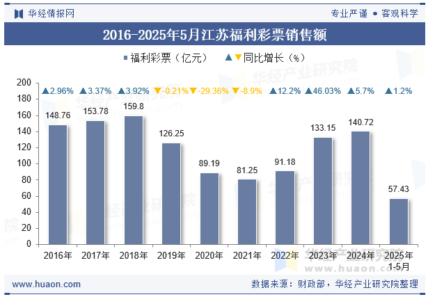 2016-2025年5月江苏福利彩票销售额