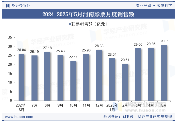 2024-2025年5月河南彩票月度销售额