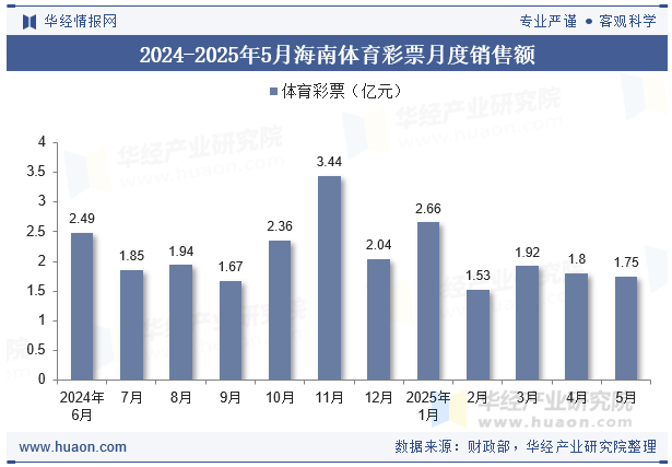 2024-2025年5月海南体育彩票月度销售额