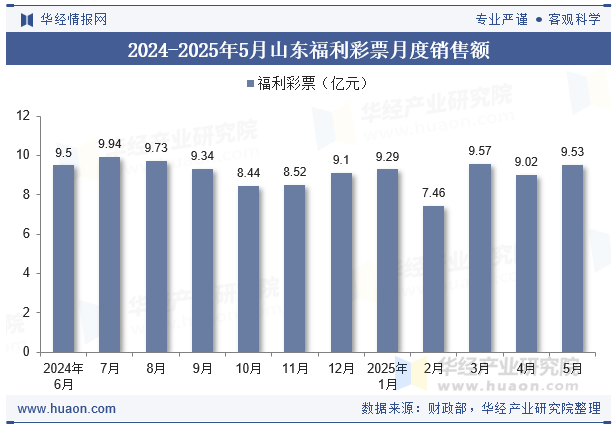 2024-2025年5月山东福利彩票月度销售额
