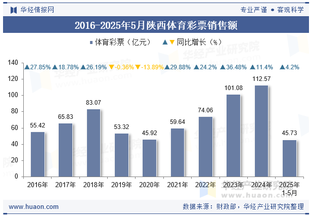 2016-2025年5月陕西体育彩票销售额