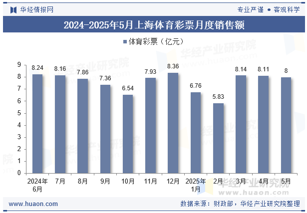 2024-2025年5月上海体育彩票月度销售额