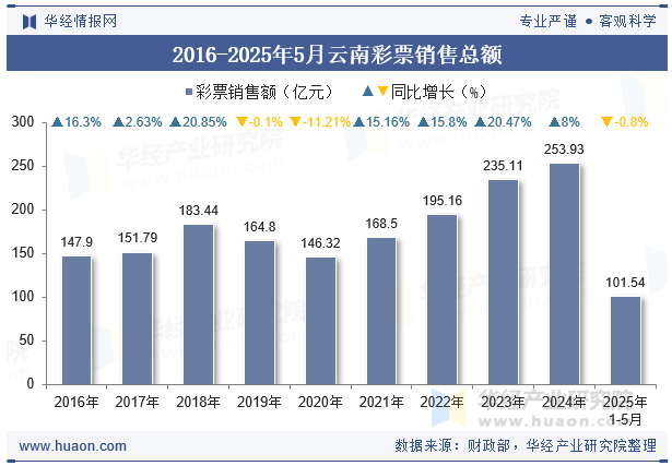 2016-2025年5月云南彩票销售总额