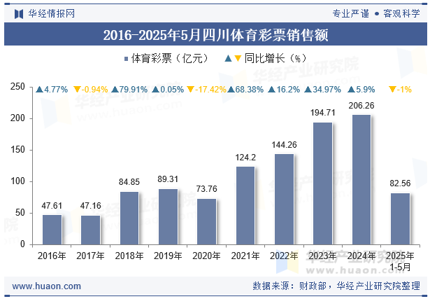 2016-2025年5月四川体育彩票销售额