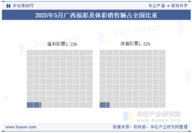 2025年1-5月广西福彩及体彩销售额占全国比重