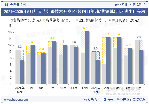2024-2025年5月年大连经济技术开发区(境内目的地/货源地)月度进出口差额