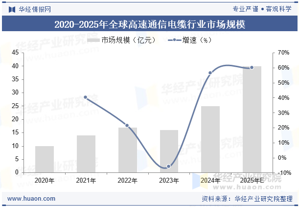 2020-2025年全球高速通信电缆行业市场规模