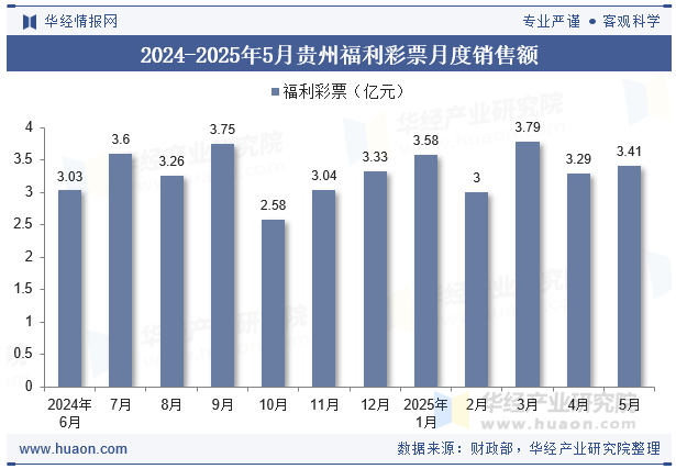 2024-2025年5月贵州福利彩票月度销售额