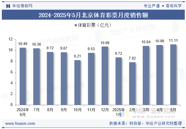 2024-2025年5月北京体育彩票月度销售额