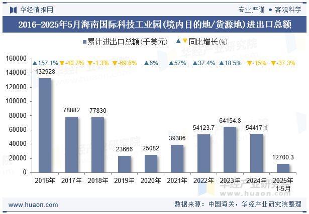 2016-2025年5月海南国际科技工业园(境内目的地/货源地)进出口总额