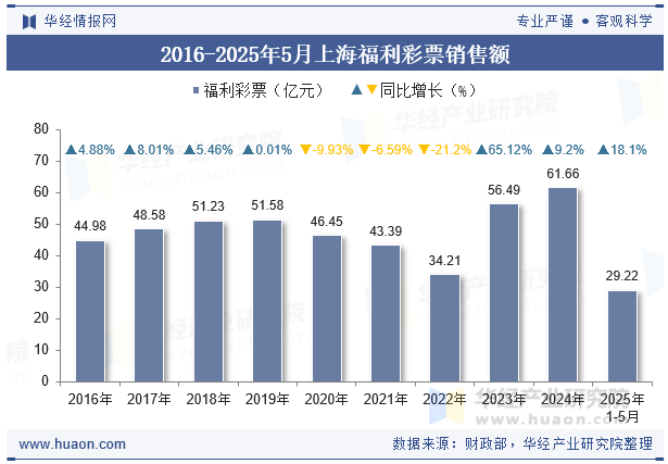 2016-2025年5月上海福利彩票销售额