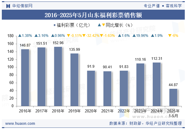 2016-2025年5月山东福利彩票销售额