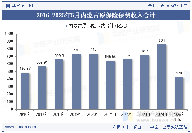 2016-2025年5月内蒙古原保险保费收入合计
