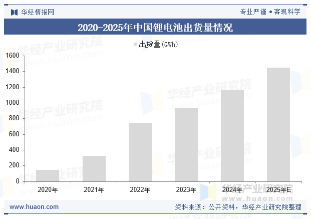 2020-2025年中国锂电池出货量情况