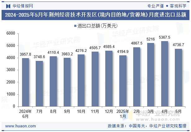 2024-2025年5月年荆州经济技术开发区(境内目的地/货源地)月度进出口总额