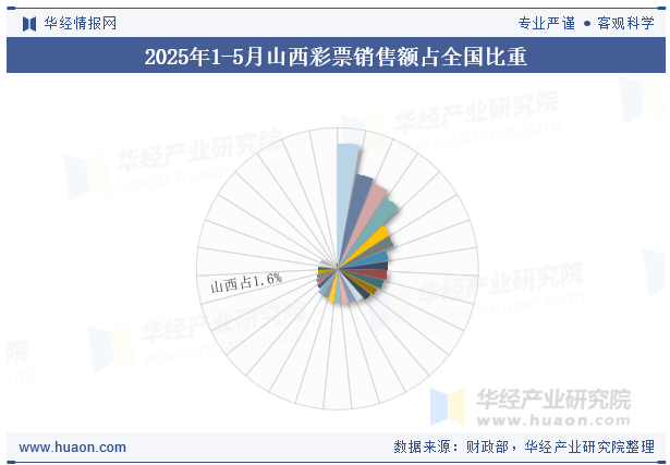 2025年1-5月山西彩票销售额占全国比重