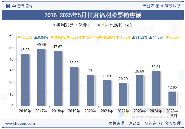 2016-2025年5月甘肃福利彩票销售额