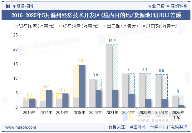 2016-2025年5月滁州经济技术开发区(境内目的地/货源地)进出口差额