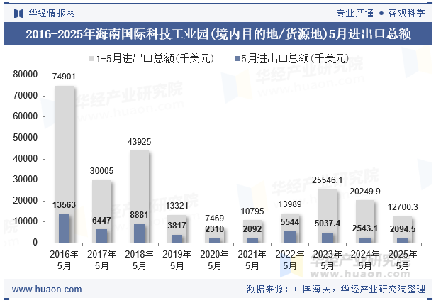 2016-2025年海南国际科技工业园(境内目的地/货源地)5月进出口总额