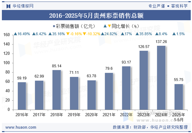 2016-2025年5月贵州彩票销售总额