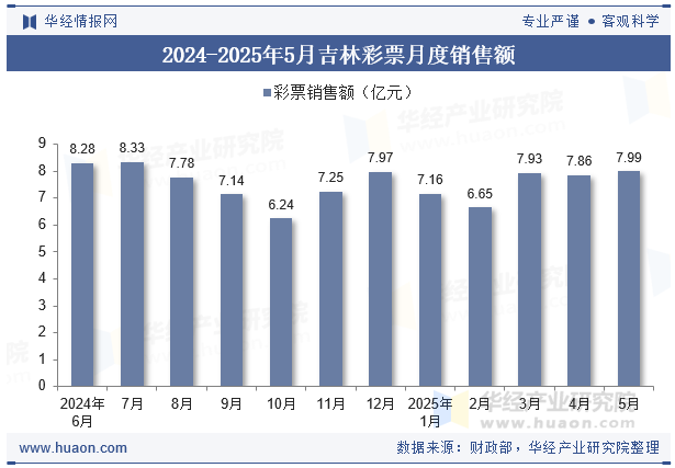 2024-2025年5月吉林彩票月度销售额