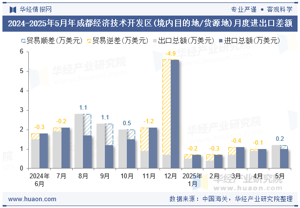 2024-2025年5月年成都经济技术开发区(境内目的地/货源地)月度进出口差额
