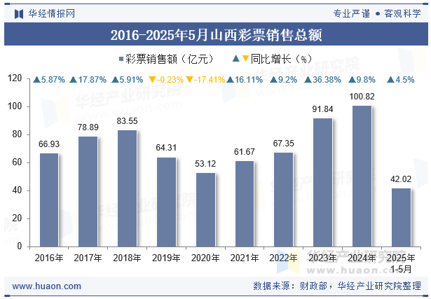 2016-2025年5月山西彩票销售总额