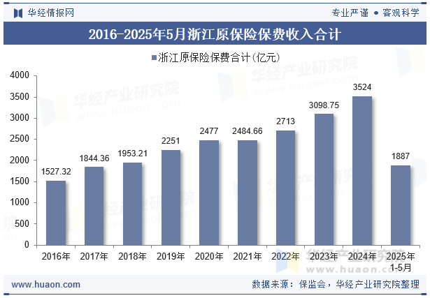 2016-2025年5月浙江原保险保费收入合计