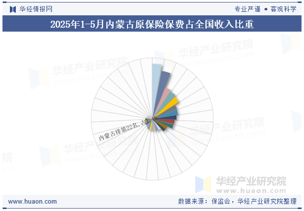 2025年1-5月内蒙古原保险保费占全国收入比重
