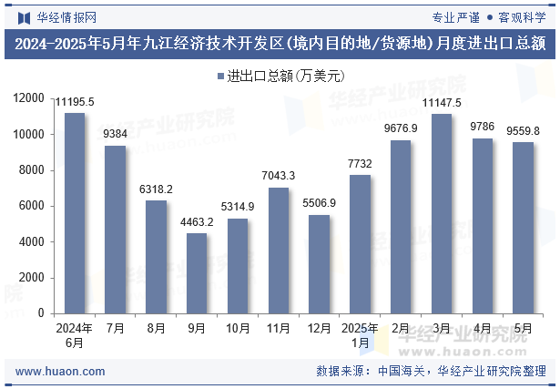 2024-2025年5月年九江经济技术开发区(境内目的地/货源地)月度进出口总额