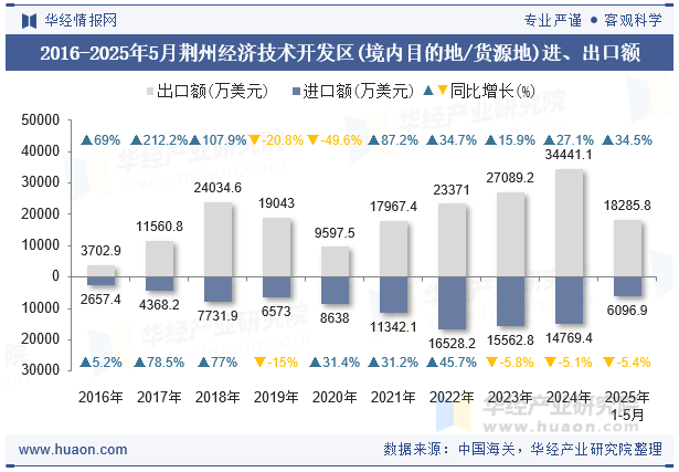 2016-2025年5月荆州经济技术开发区(境内目的地/货源地)进、出口额