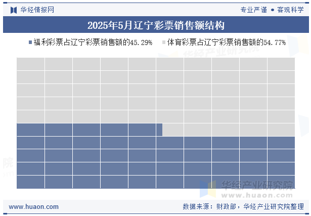 2025年5月辽宁彩票销售额结构