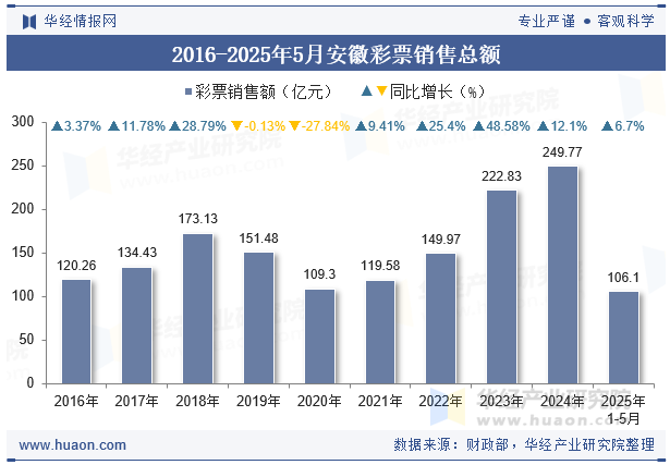 2016-2025年5月安徽彩票销售总额