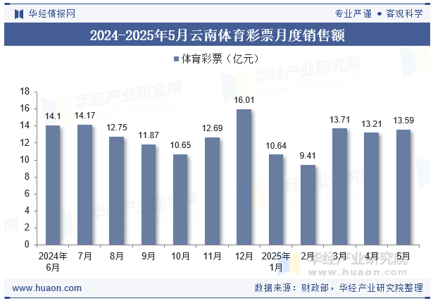 2024-2025年5月云南体育彩票月度销售额